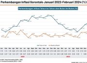 Inflasi Gorontalo Tinggi di 2024? Begini Penjelasan Pemprov